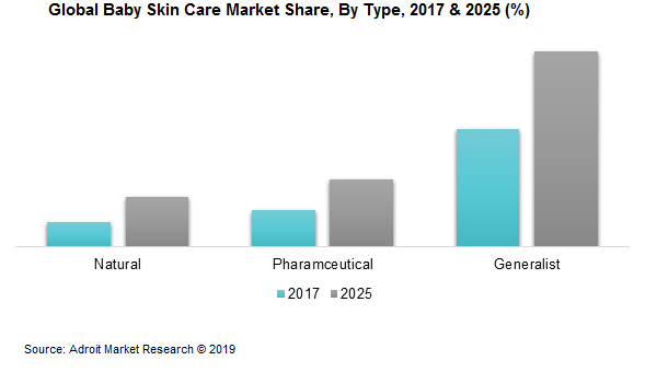 Global Baby Skin Care Market Share, By Type, 2017 & 2025 (%)